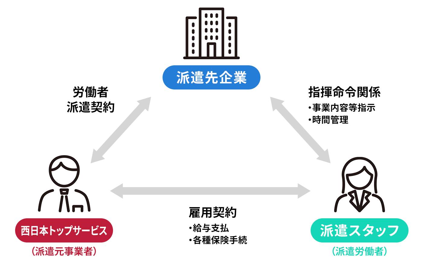 人材派遣・紹介の仕組み