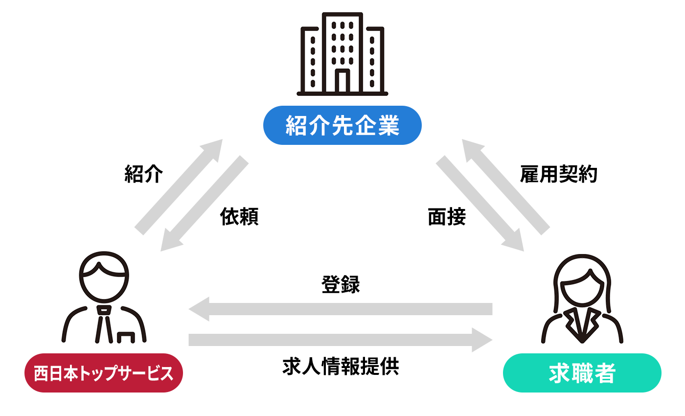 人材紹介とは？