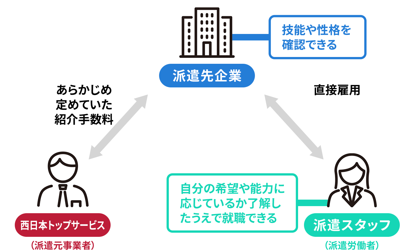 紹介予定派遣